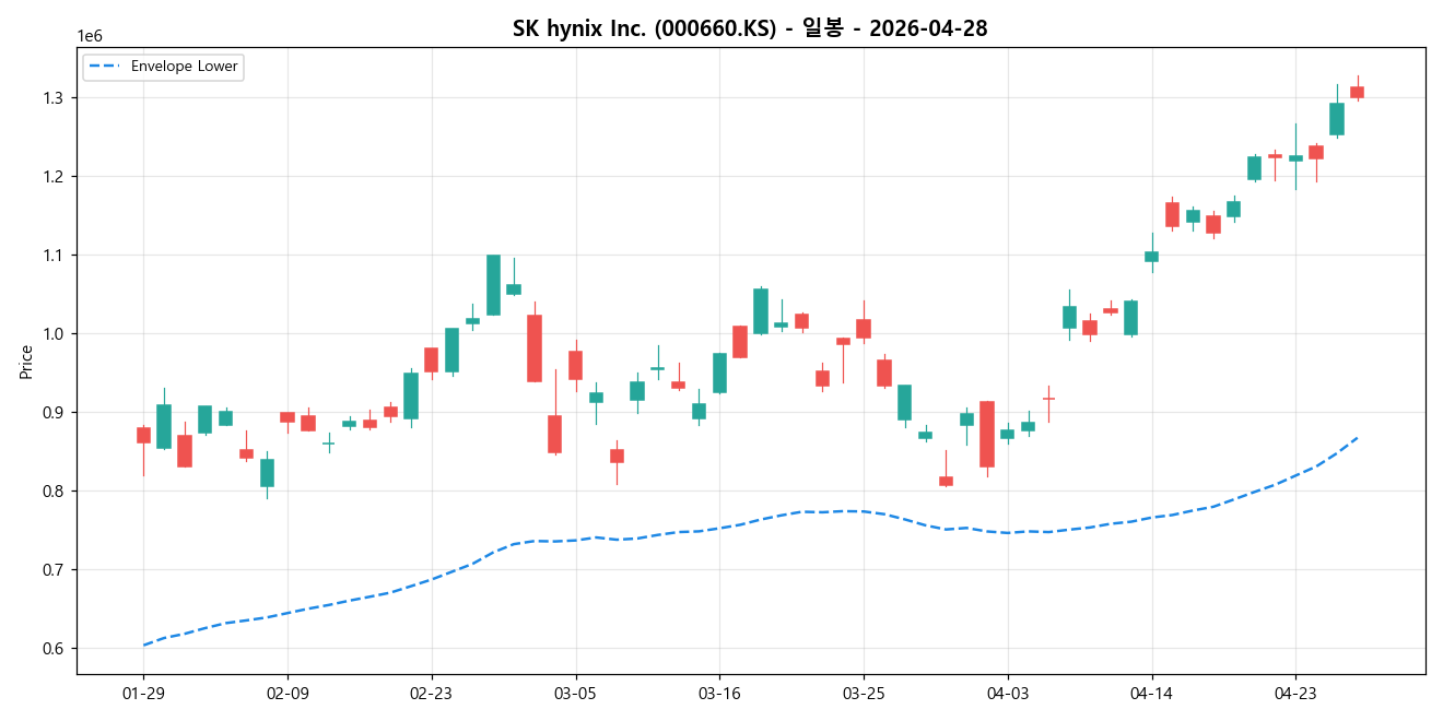 SK hynix Inc. 일봉 차트
