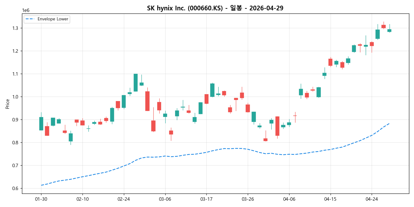 SK hynix Inc. 일봉 차트