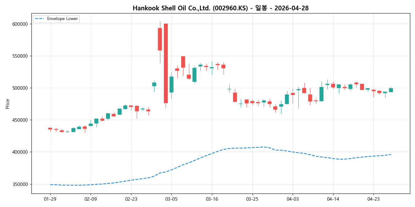 Hankook Shell Oil Co.,Ltd. 일봉 차트