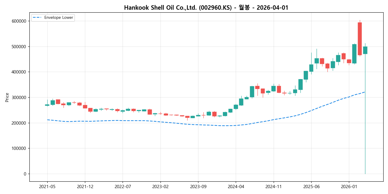 Hankook Shell Oil Co.,Ltd. 월봉 차트