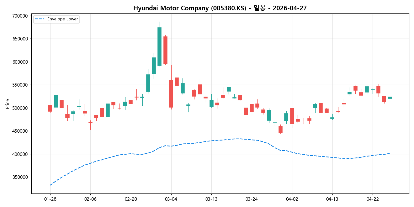Hyundai Motor Company 일봉 차트