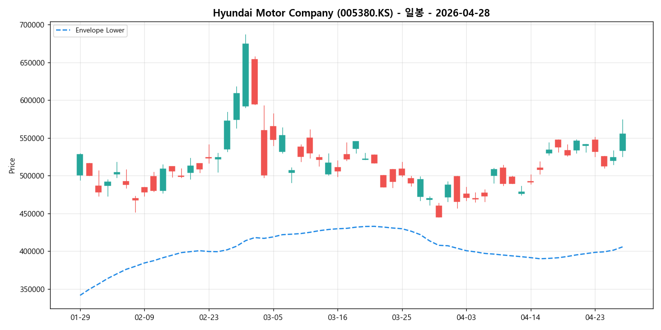 Hyundai Motor Company 일봉 차트