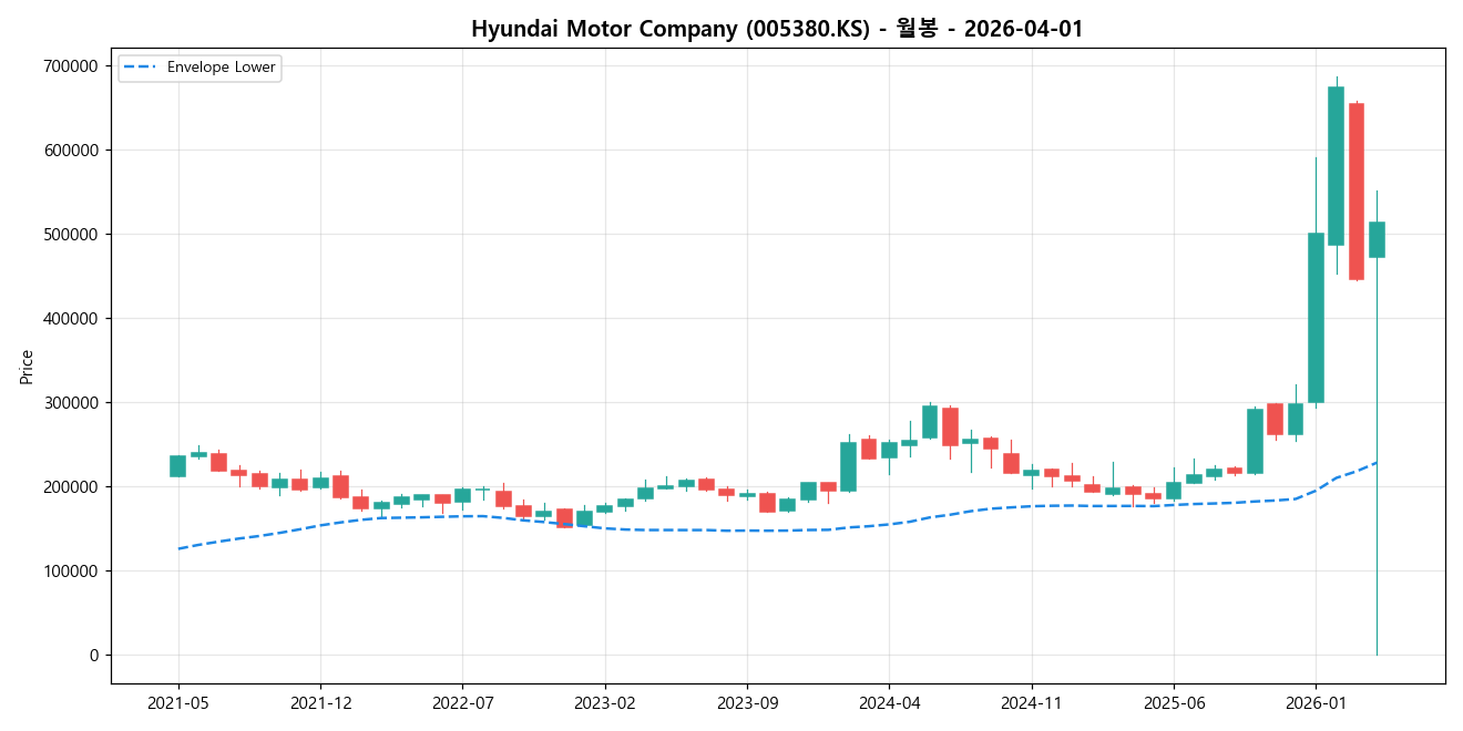Hyundai Motor Company 월봉 차트