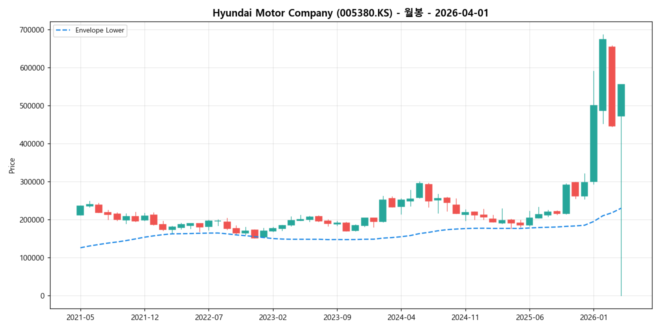 Hyundai Motor Company 월봉 차트