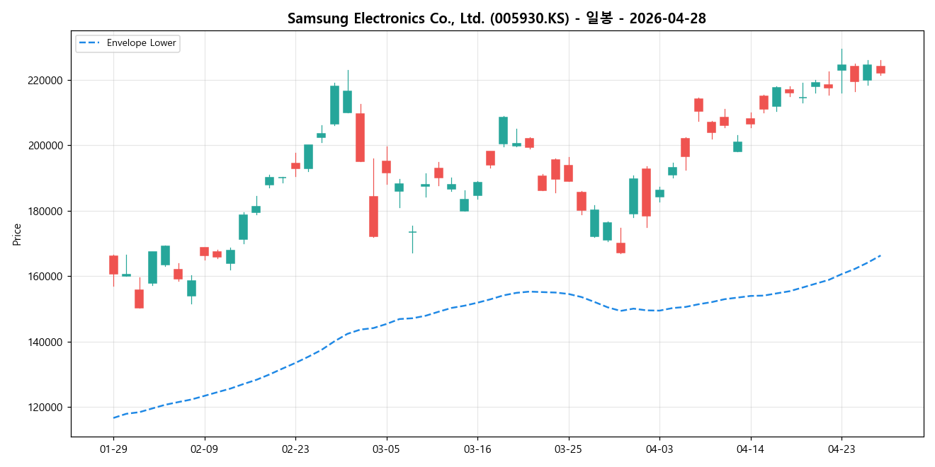 Samsung Electronics Co., Ltd. 일봉 차트