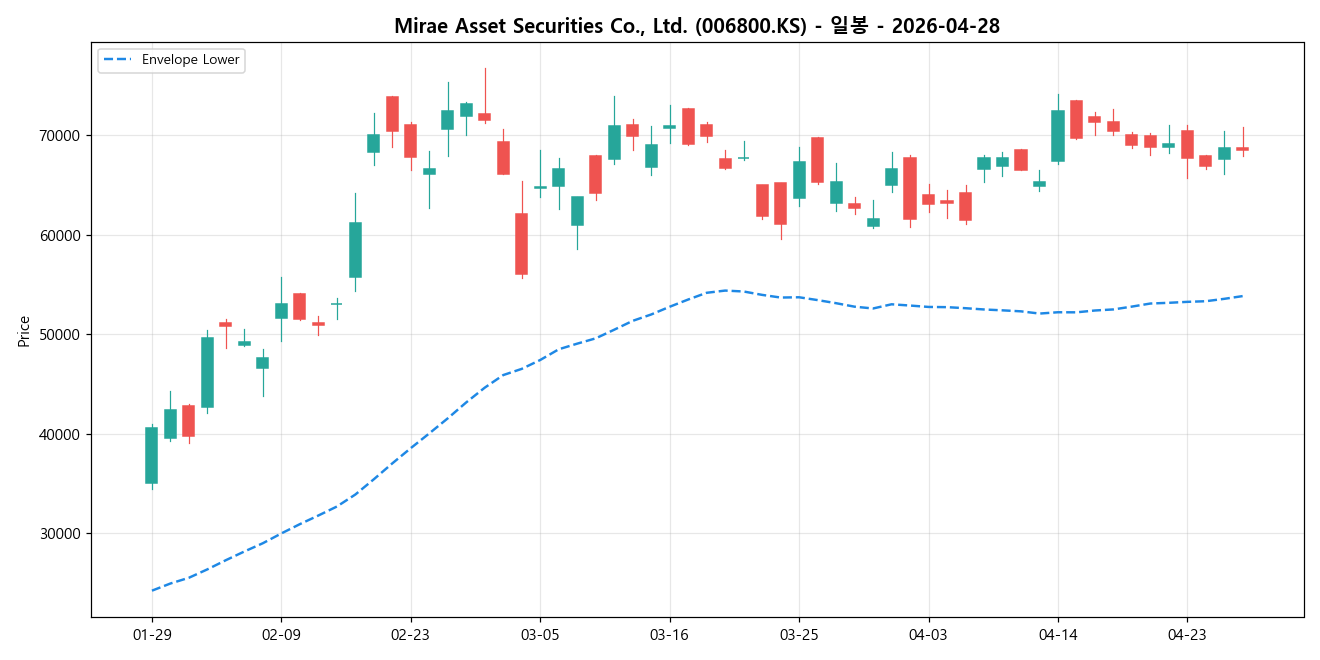 Mirae Asset Securities Co., Ltd. 일봉 차트
