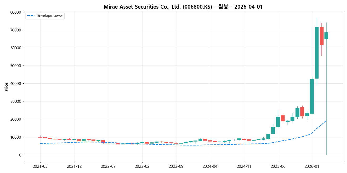 Mirae Asset Securities Co., Ltd. 월봉 차트