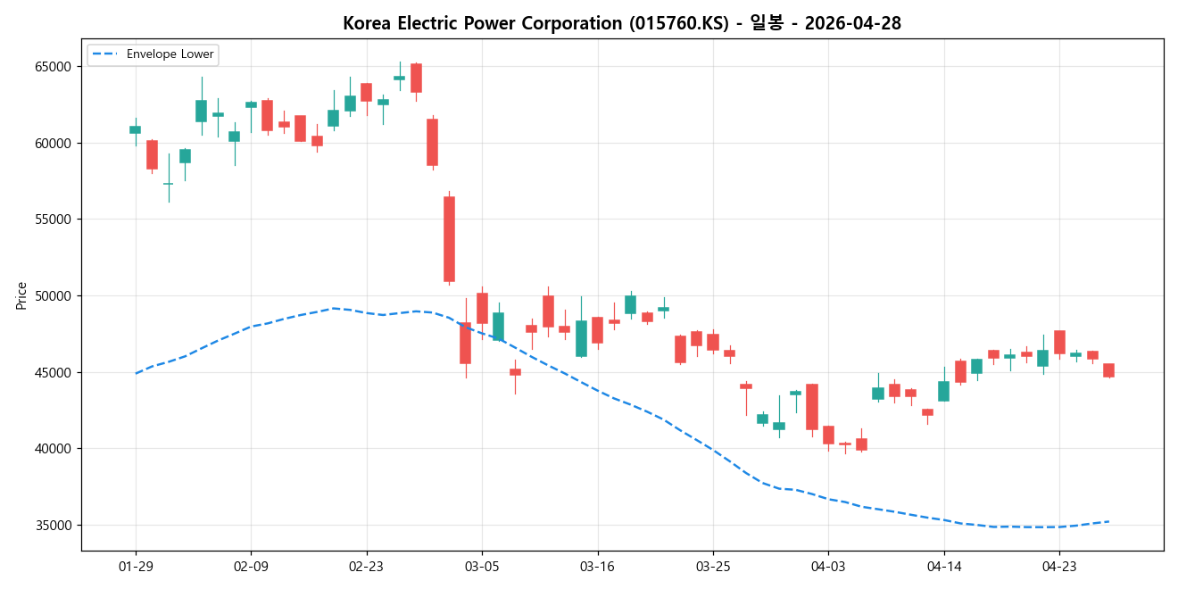 Korea Electric Power Corporation 일봉 차트