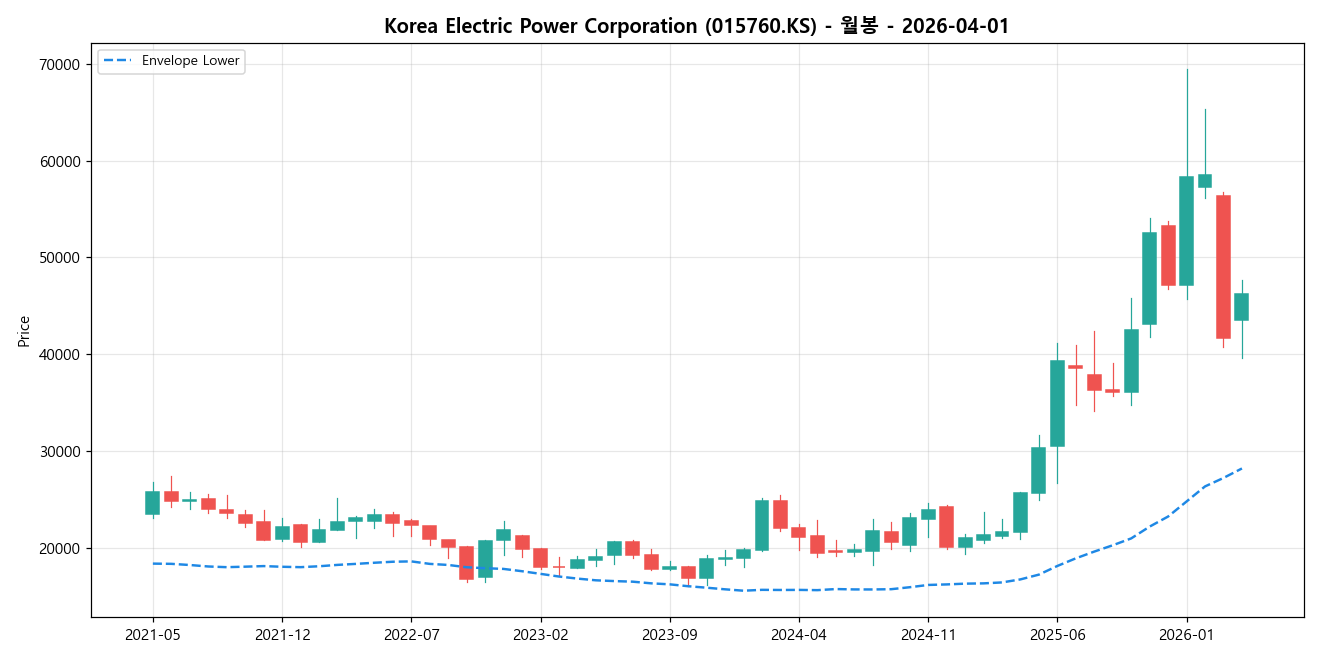 Korea Electric Power Corporation 월봉 차트