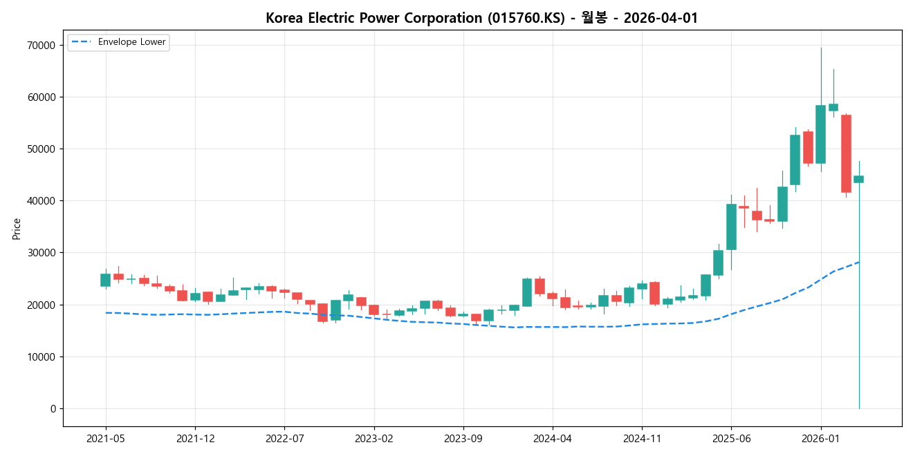 Korea Electric Power Corporation 월봉 차트
