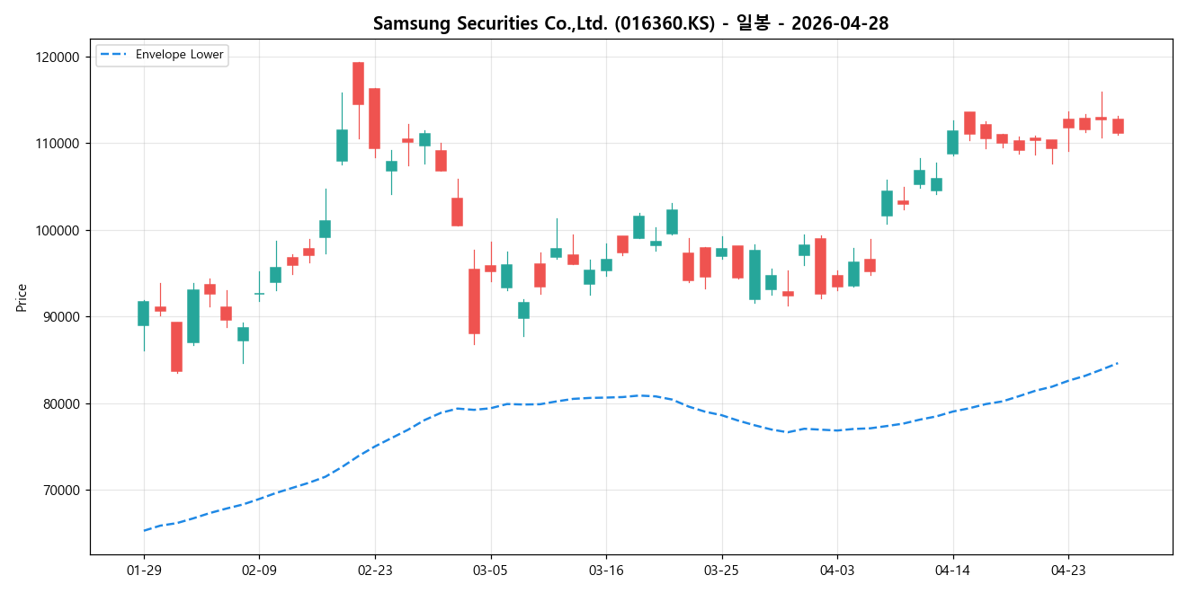 Samsung Securities Co.,Ltd. 일봉 차트