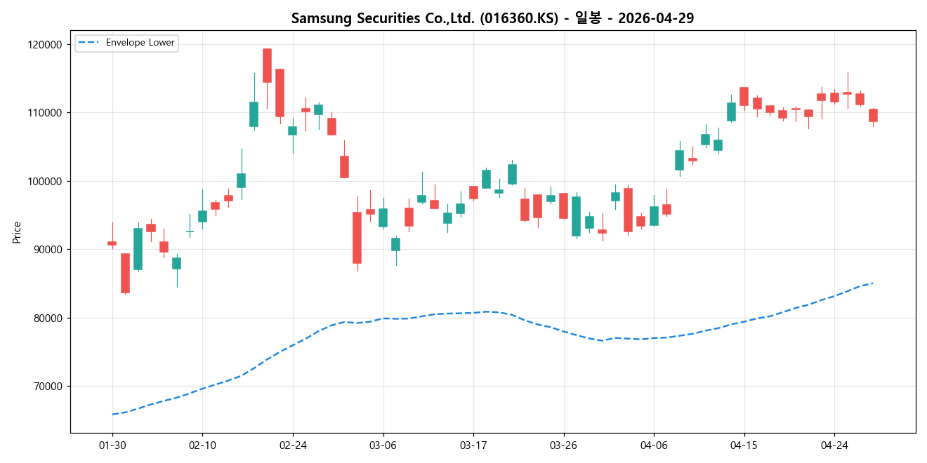 Samsung Securities Co.,Ltd. 일봉 차트