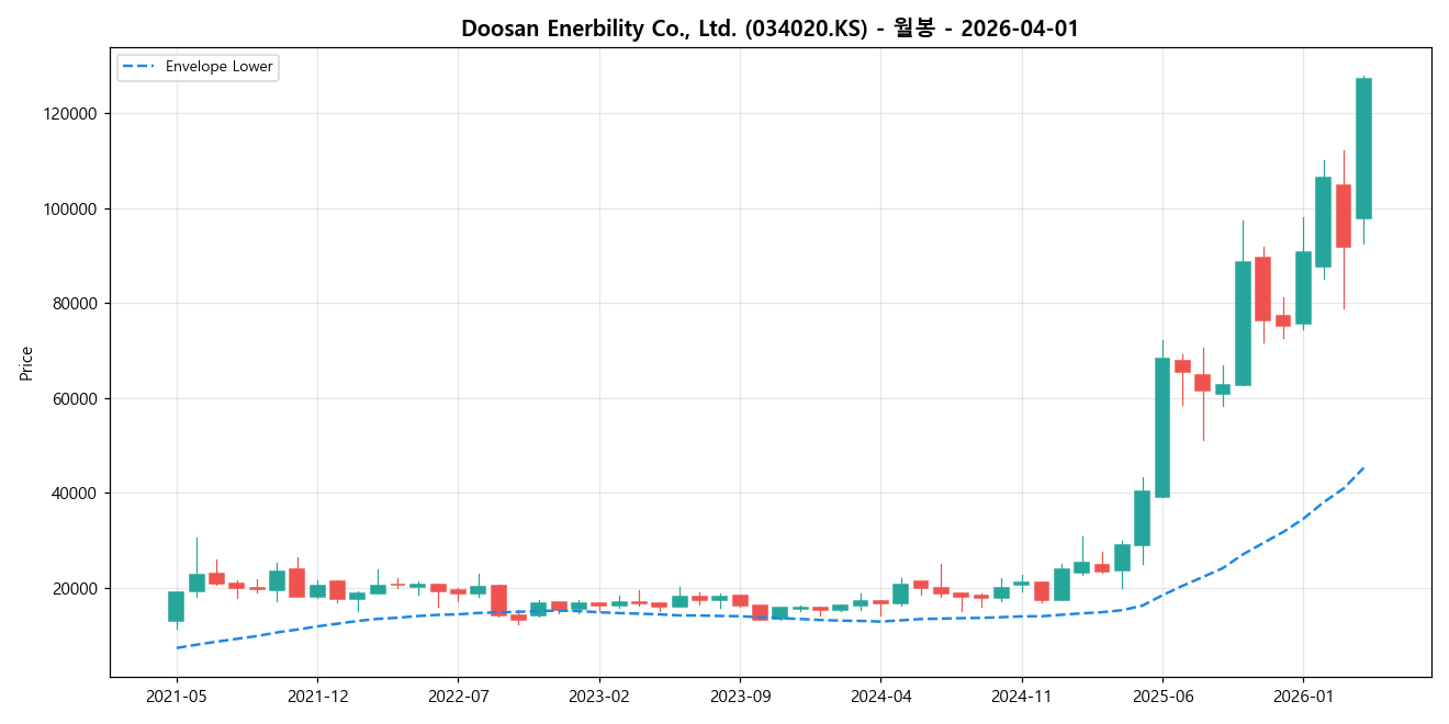 Doosan Enerbility Co., Ltd. 월봉 차트