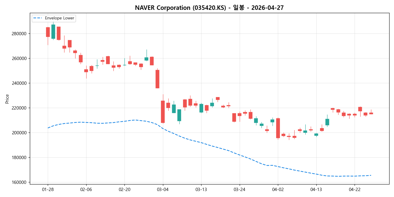 NAVER Corporation 일봉 차트
