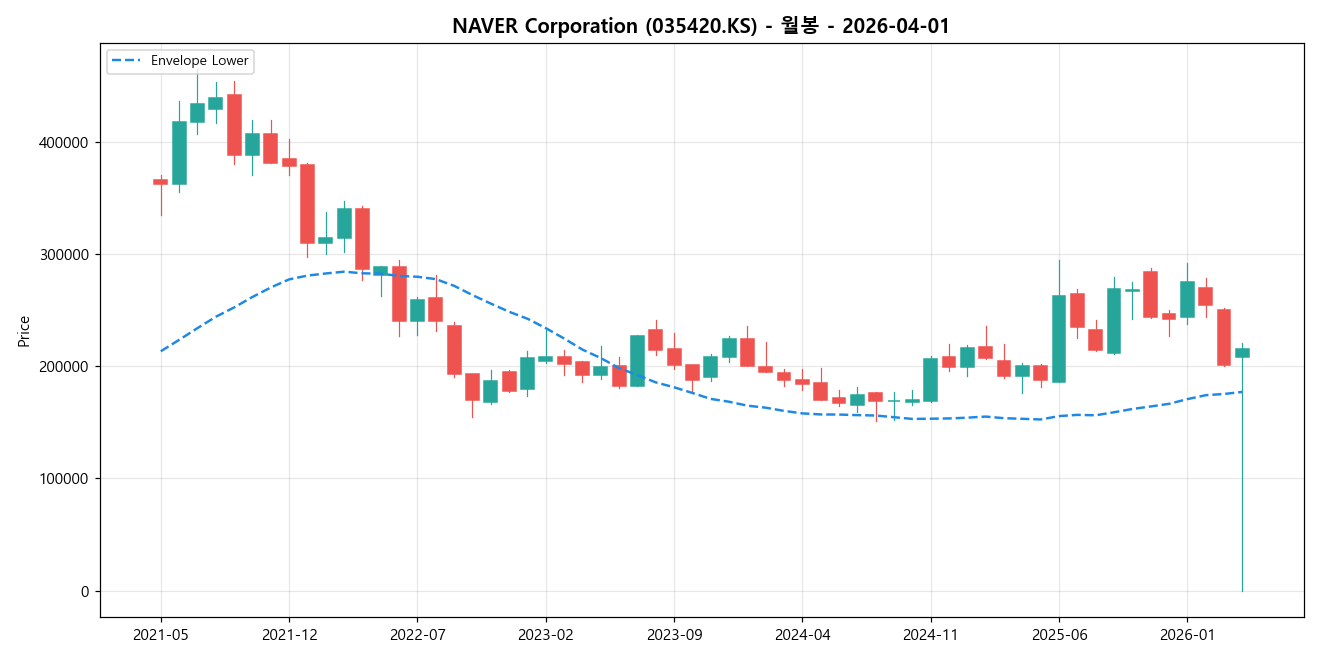 NAVER Corporation 월봉 차트