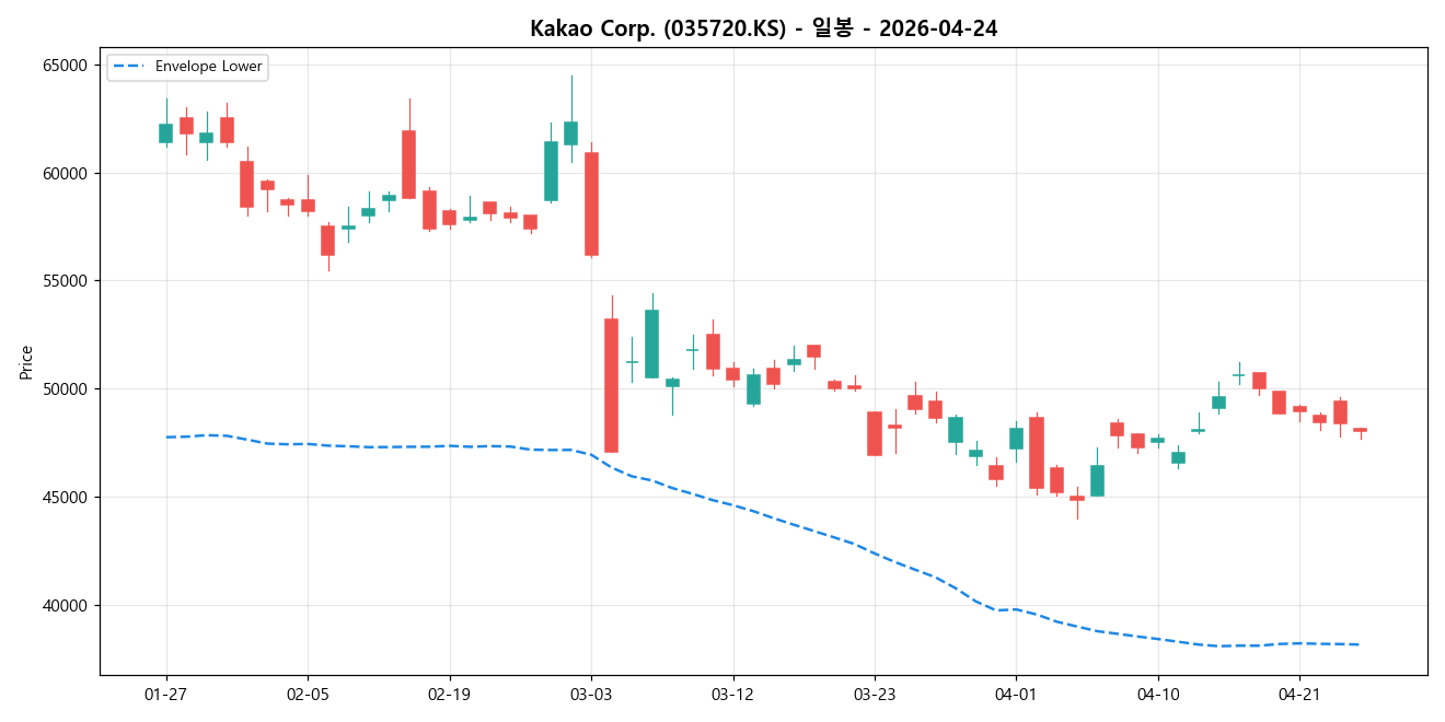 Kakao Corp. 일봉 차트