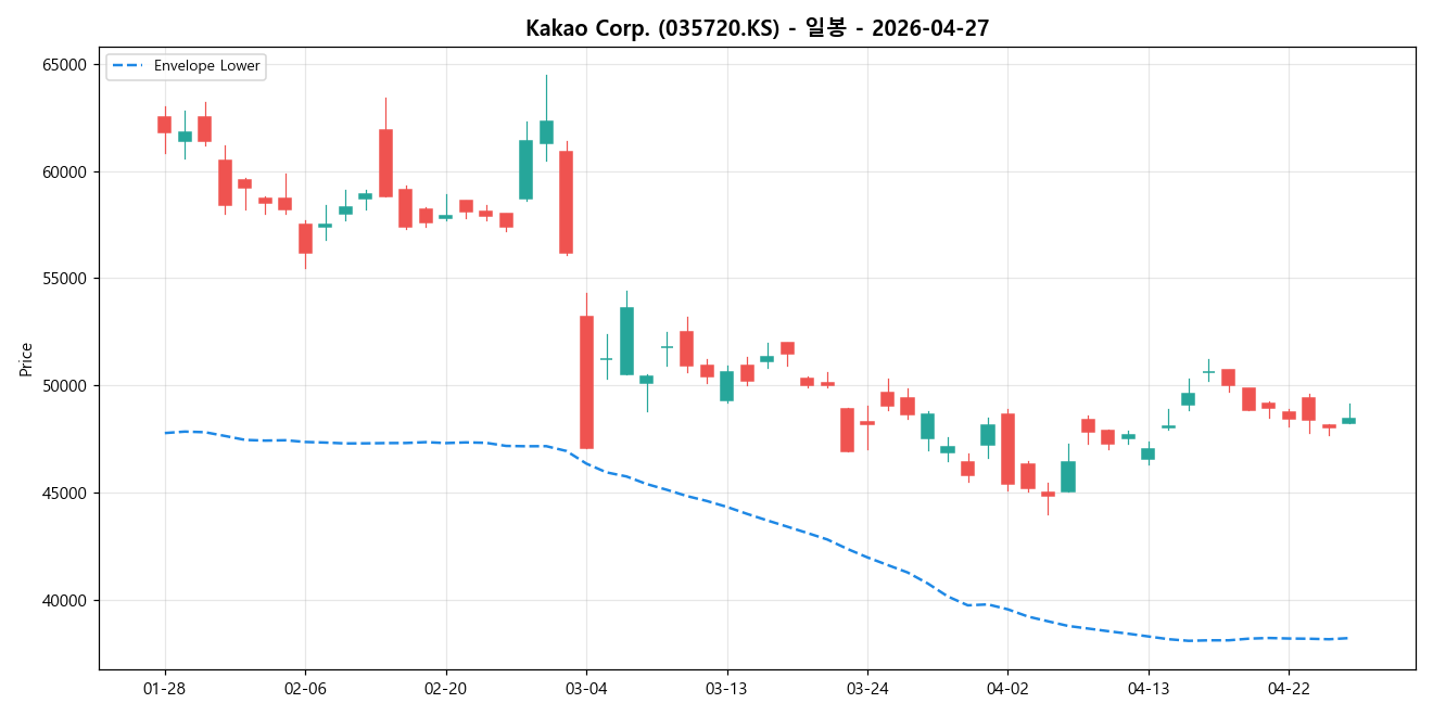 Kakao Corp. 일봉 차트