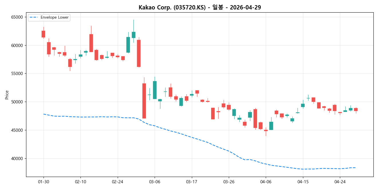 Kakao Corp. 일봉 차트