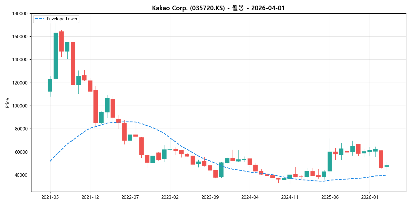 Kakao Corp. 월봉 차트
