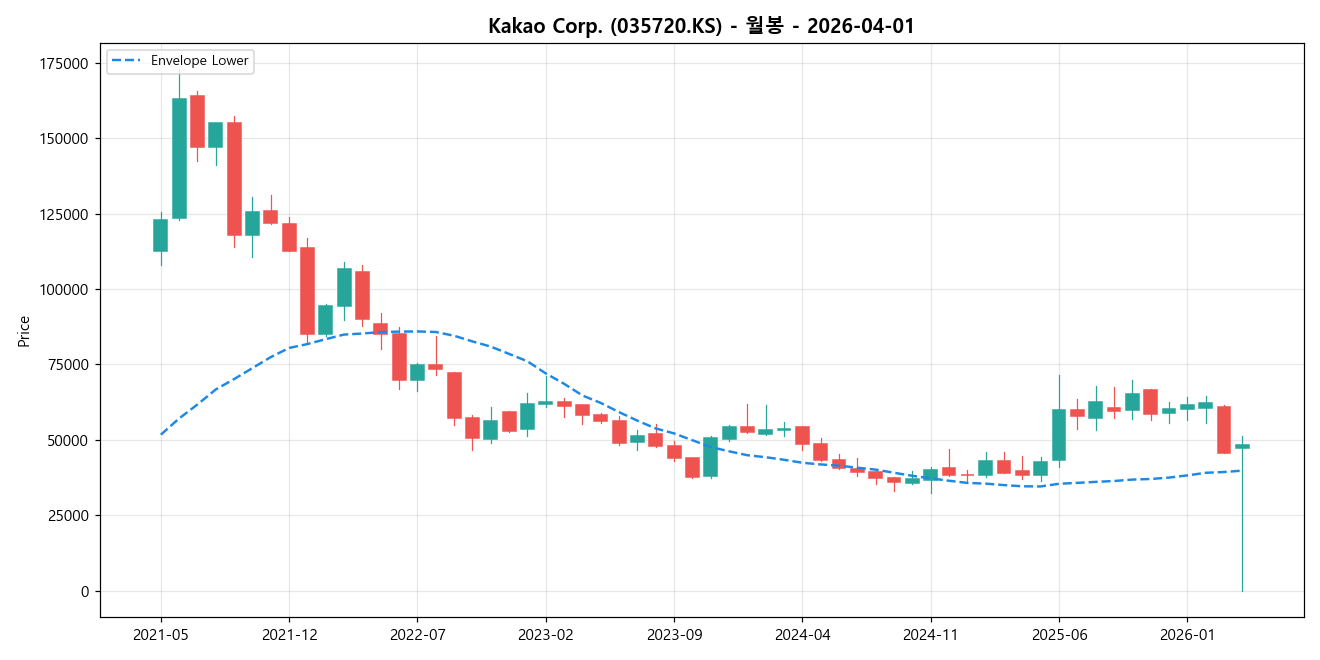 Kakao Corp. 월봉 차트