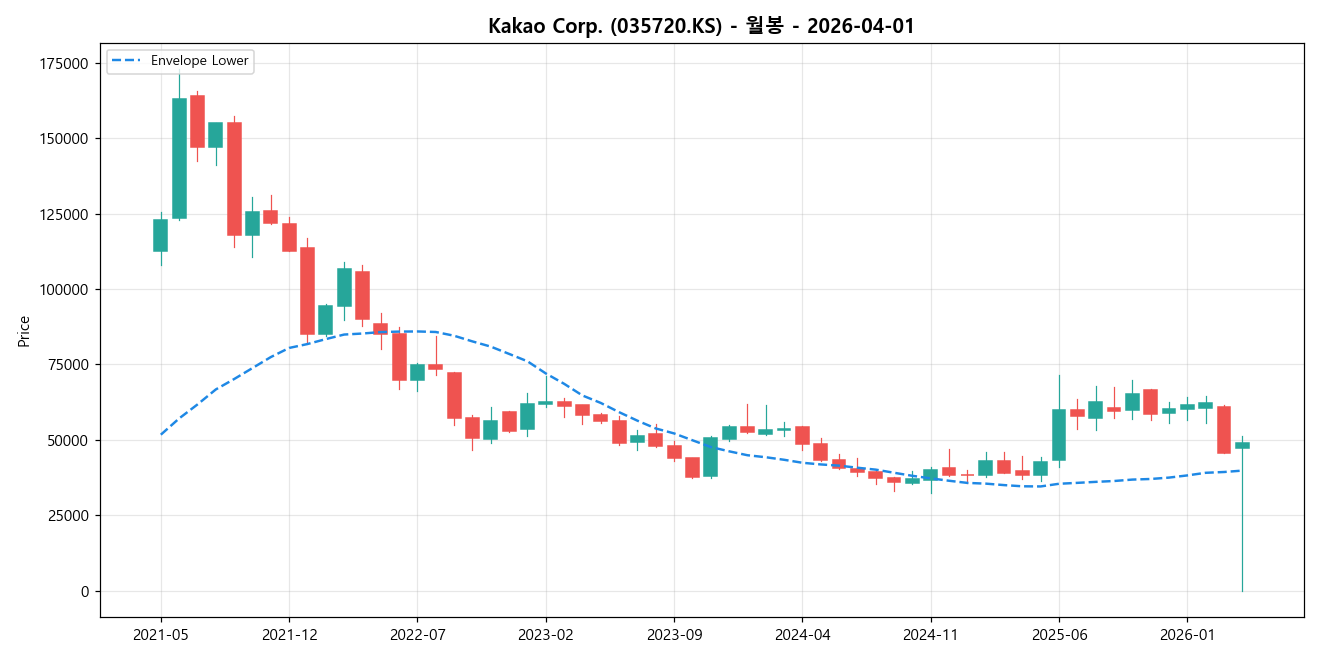 Kakao Corp. 월봉 차트
