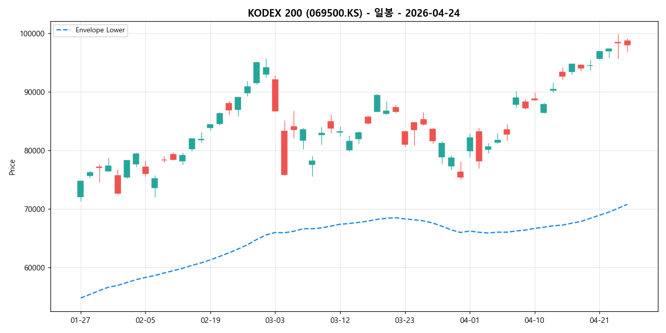 KODEX 200 일봉 차트