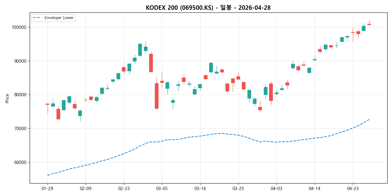 KODEX 200 일봉 차트