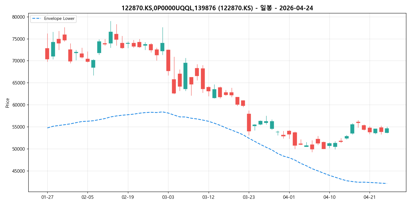 122870.KS,0P0000UQQL,139876 일봉 차트