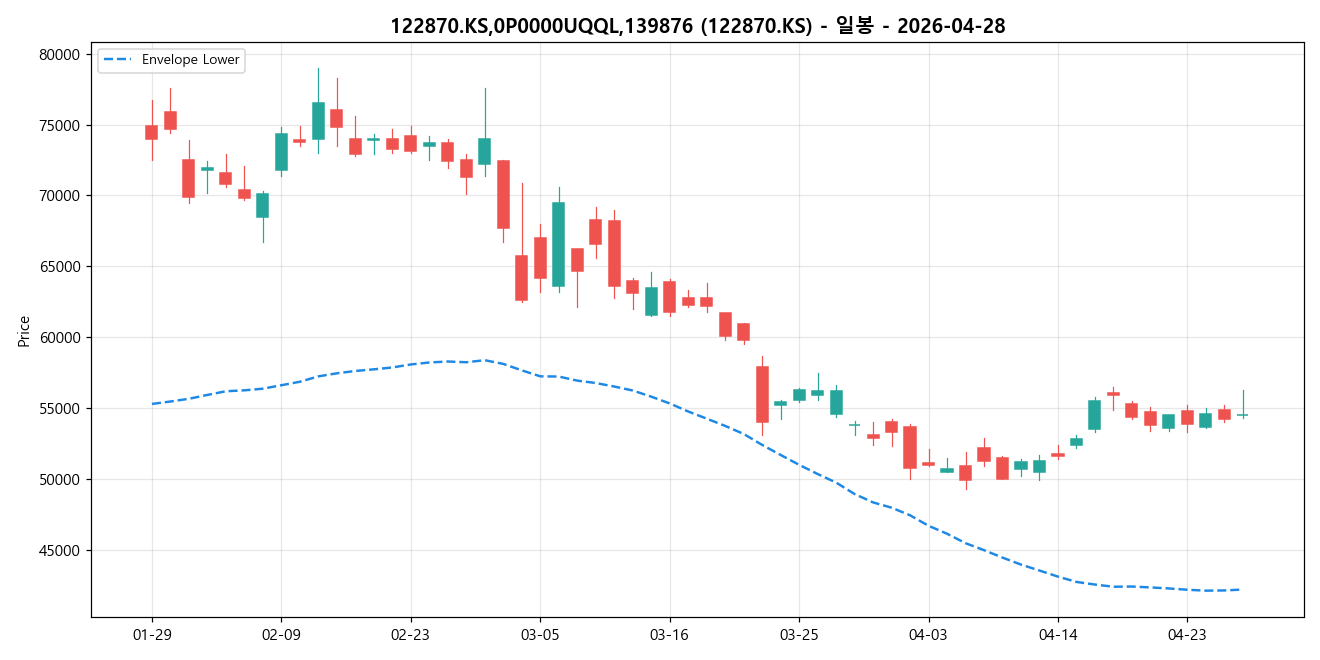 122870.KS,0P0000UQQL,139876 일봉 차트