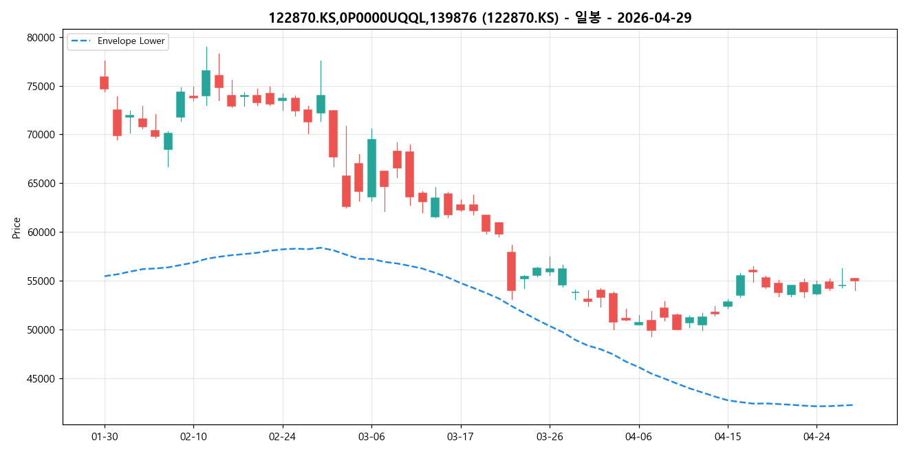 122870.KS,0P0000UQQL,139876 일봉 차트