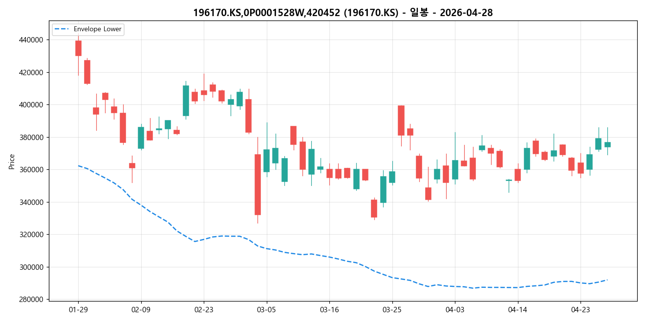 196170.KS,0P0001528W,420452 일봉 차트