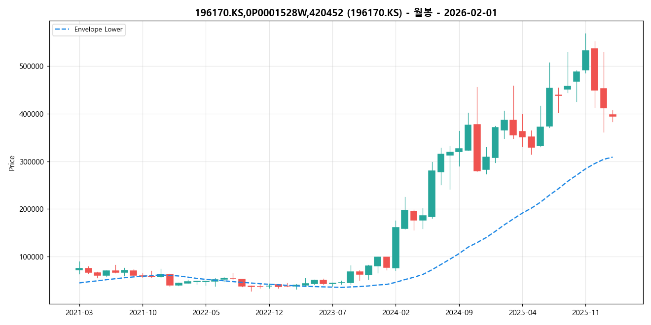 196170.KS,0P0001528W,420452 월봉 차트
