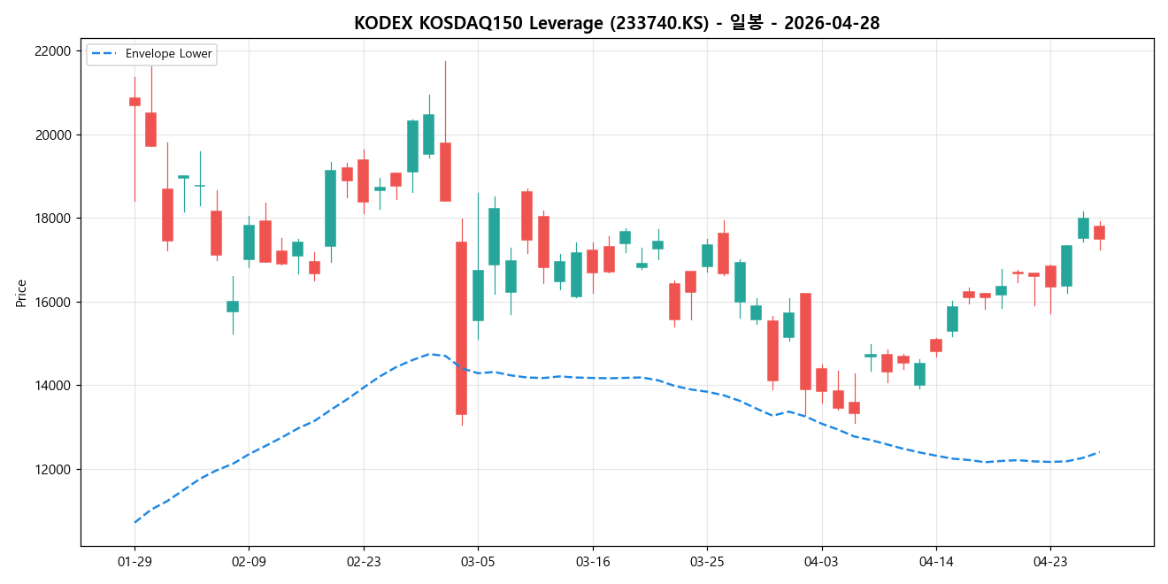 KODEX KOSDAQ150 Leverage 일봉 차트