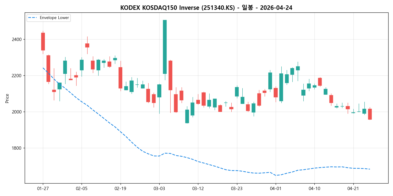 KODEX KOSDAQ150 Inverse 일봉 차트