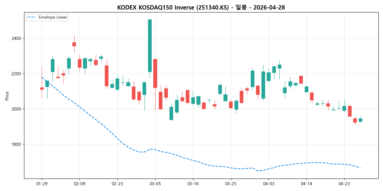 KODEX KOSDAQ150 Inverse 일봉 차트