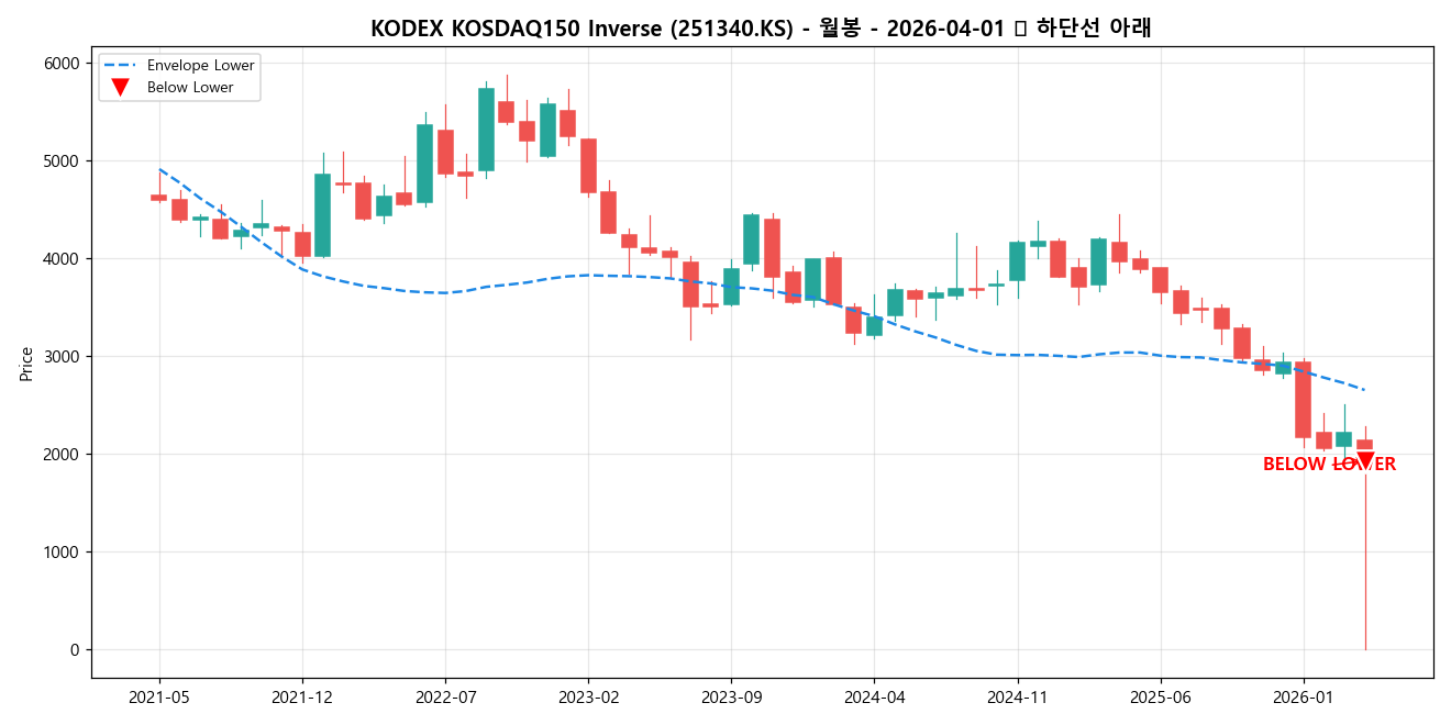 KODEX KOSDAQ150 Inverse 월봉 차트