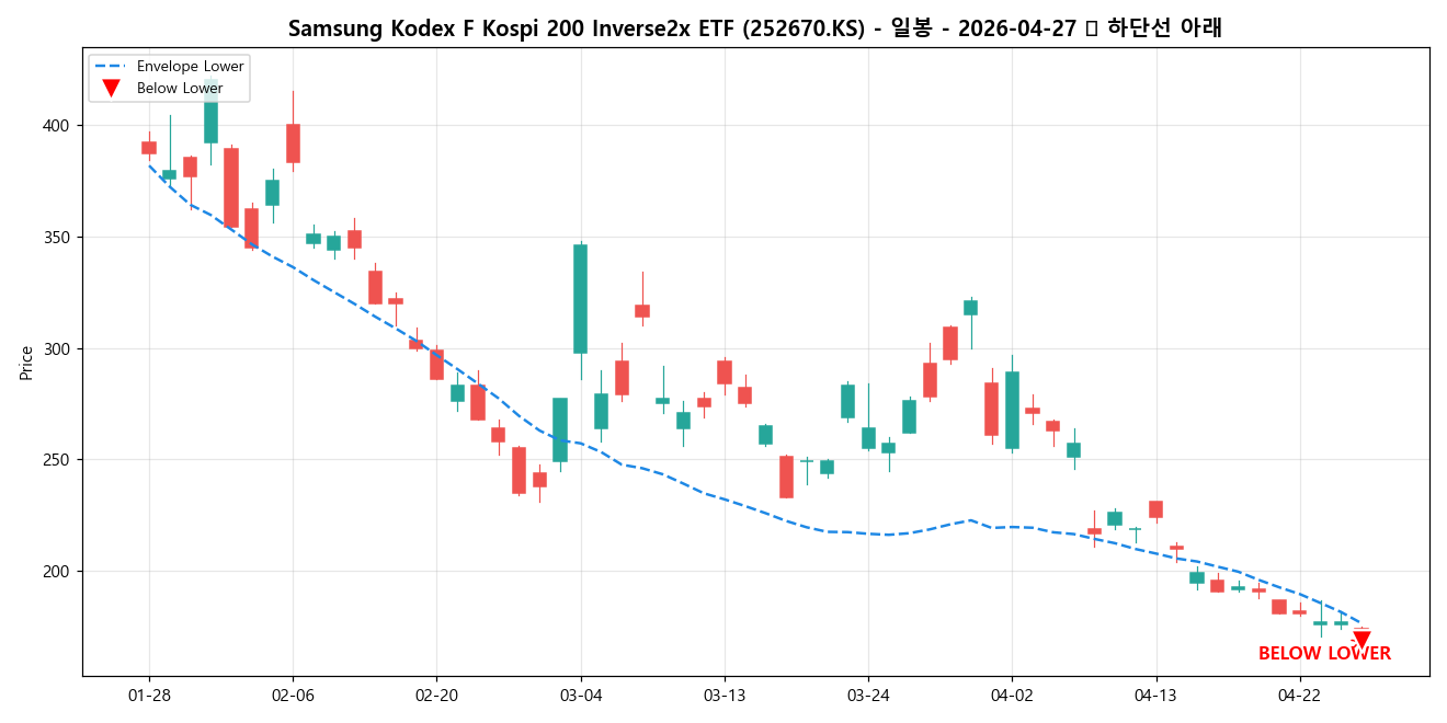 Samsung Kodex F Kospi 200 Inverse2x ETF 일봉 차트