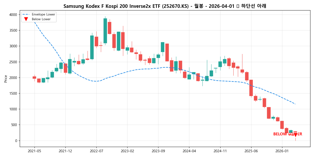 Samsung Kodex F Kospi 200 Inverse2x ETF 월봉 차트