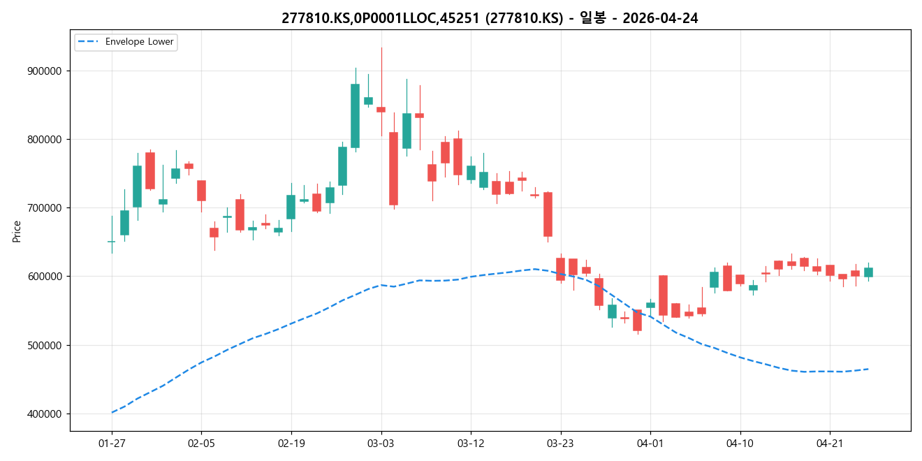 277810.KS,0P0001LLOC,45251 일봉 차트