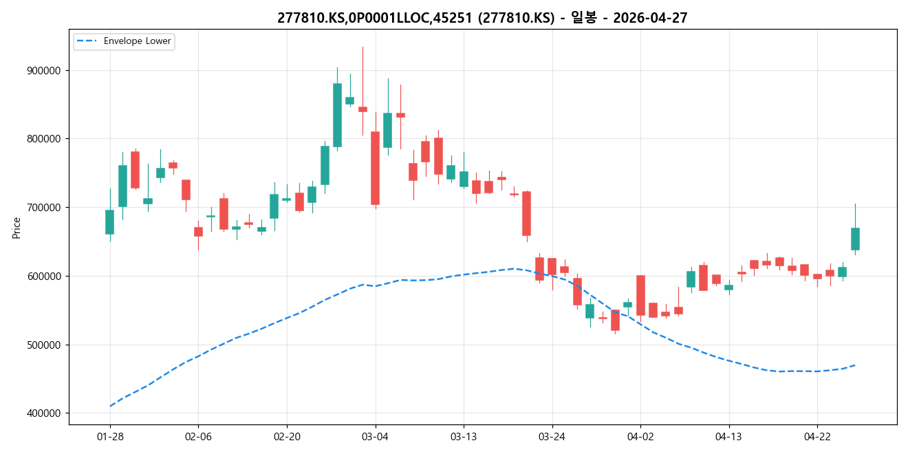 277810.KS,0P0001LLOC,45251 일봉 차트