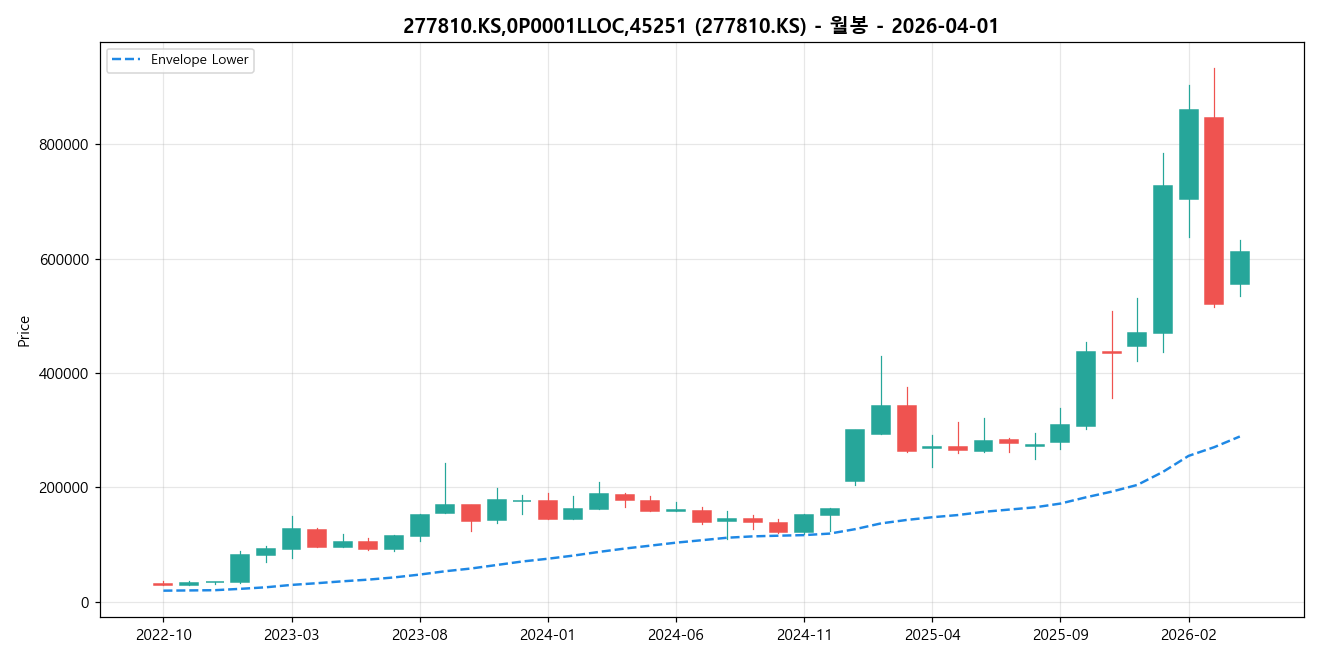 277810.KS,0P0001LLOC,45251 월봉 차트