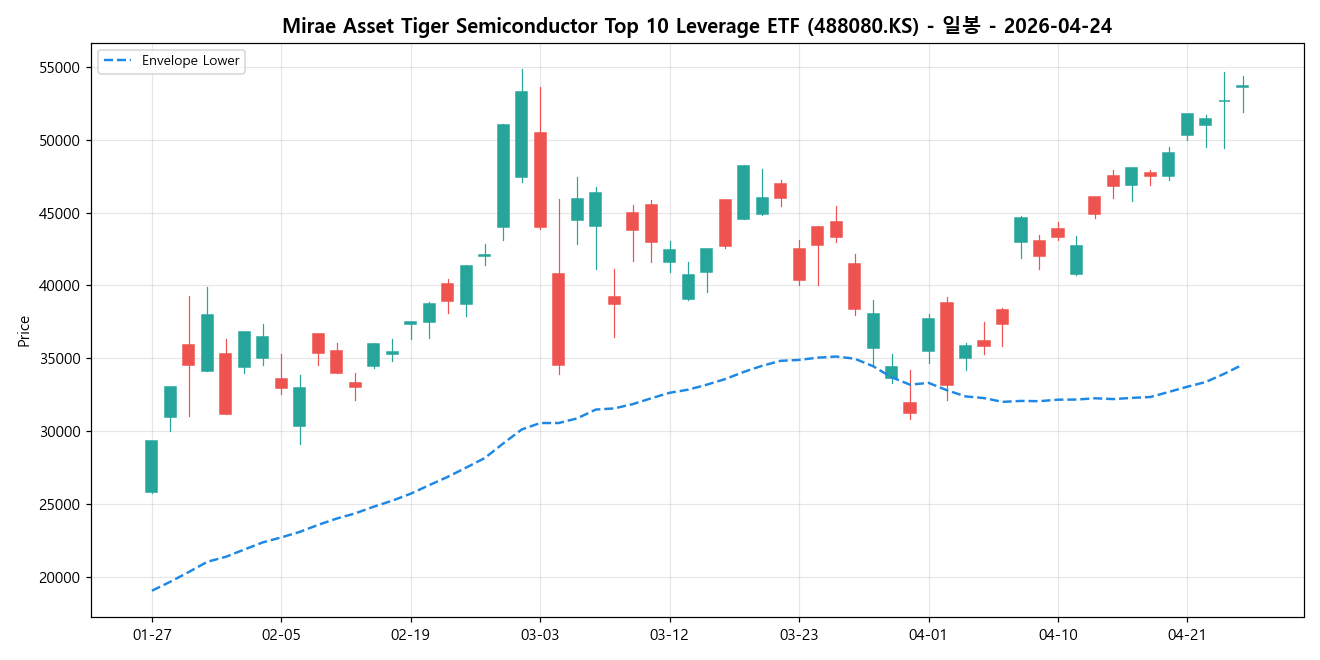 Mirae Asset Tiger Semiconductor Top 10 Leverage ETF 일봉 차트