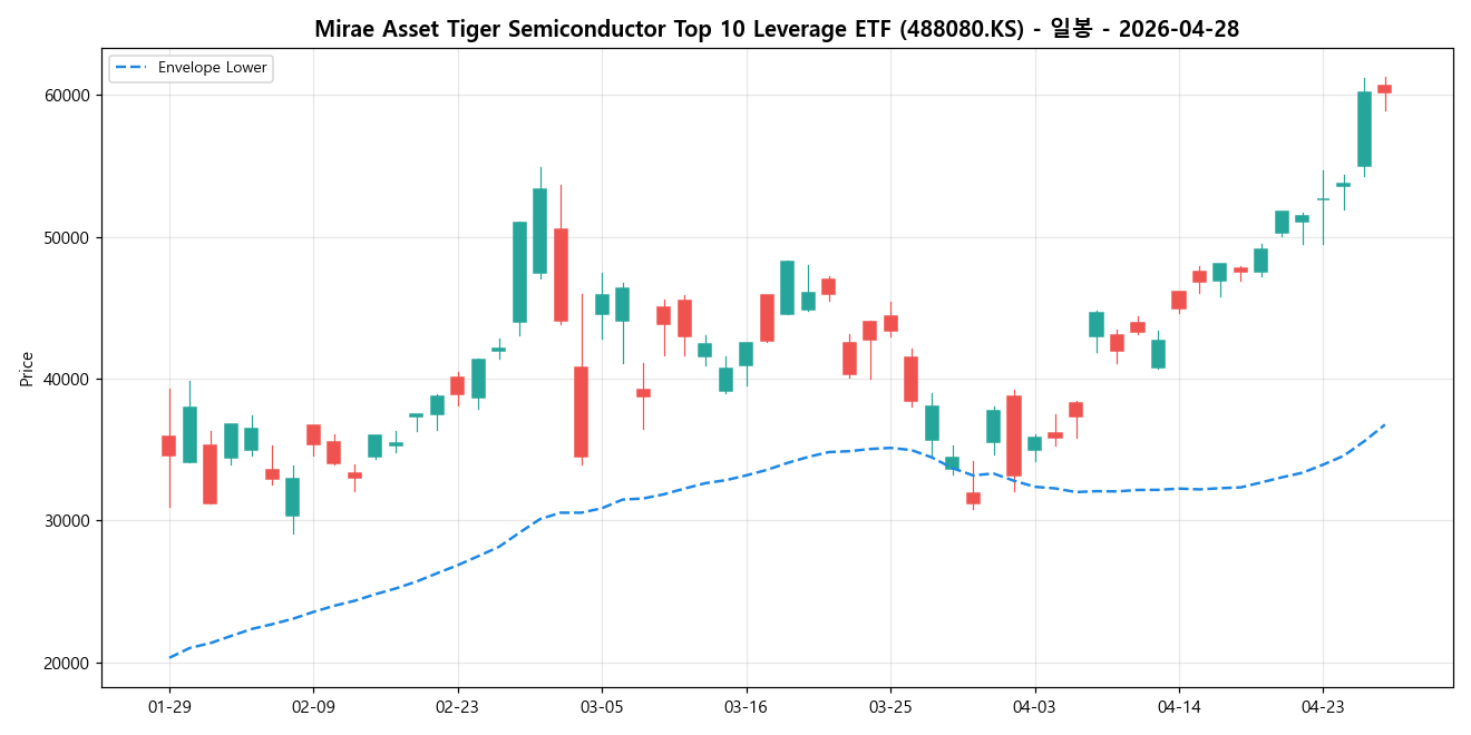 Mirae Asset Tiger Semiconductor Top 10 Leverage ETF 일봉 차트