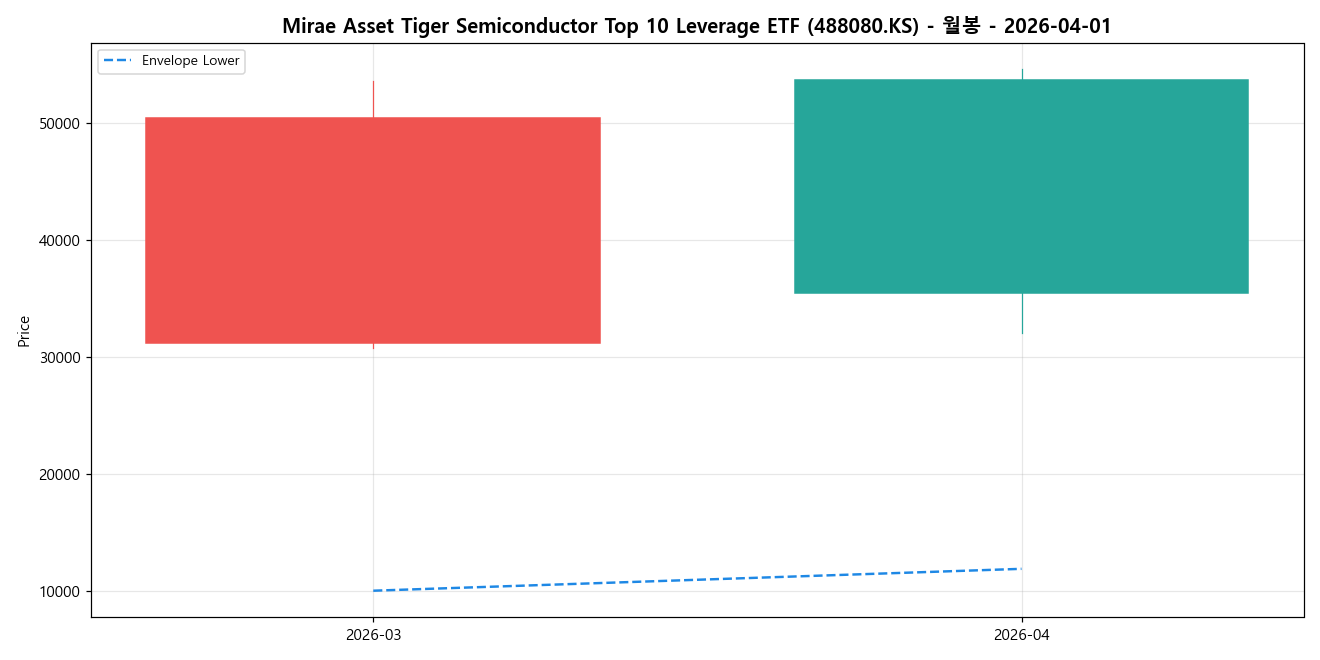 Mirae Asset Tiger Semiconductor Top 10 Leverage ETF 월봉 차트