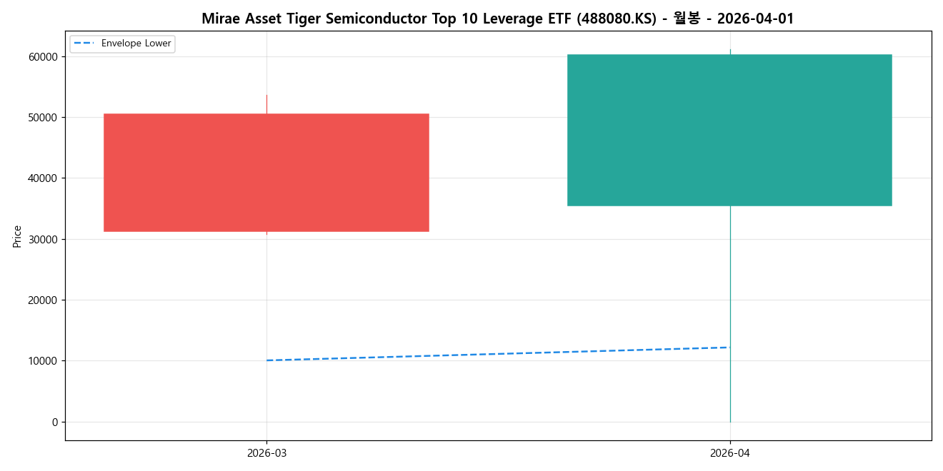 Mirae Asset Tiger Semiconductor Top 10 Leverage ETF 월봉 차트