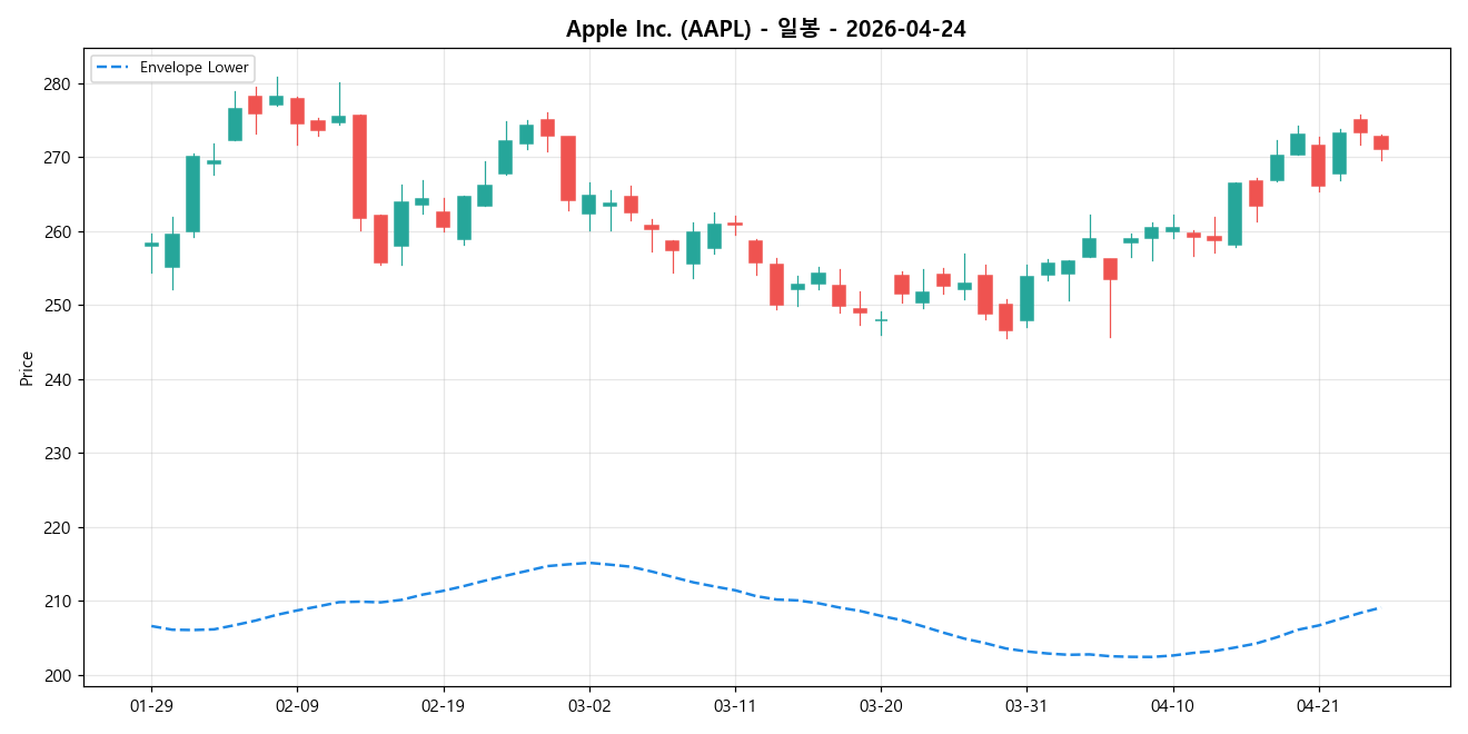 Apple Inc. 일봉 차트