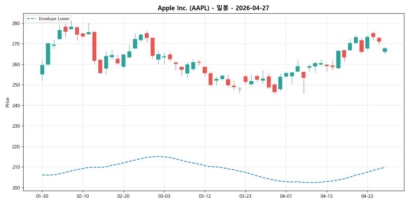 Apple Inc. 일봉 차트