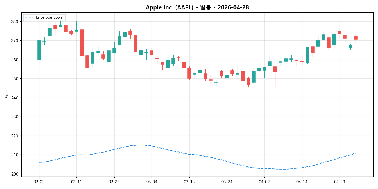 Apple Inc. 일봉 차트