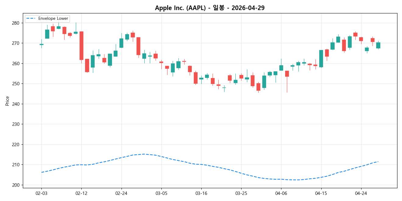 Apple Inc. 일봉 차트