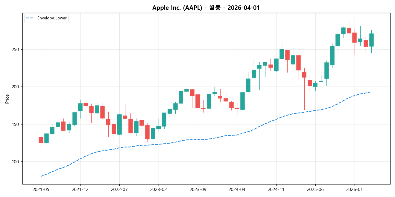 Apple Inc. 월봉 차트